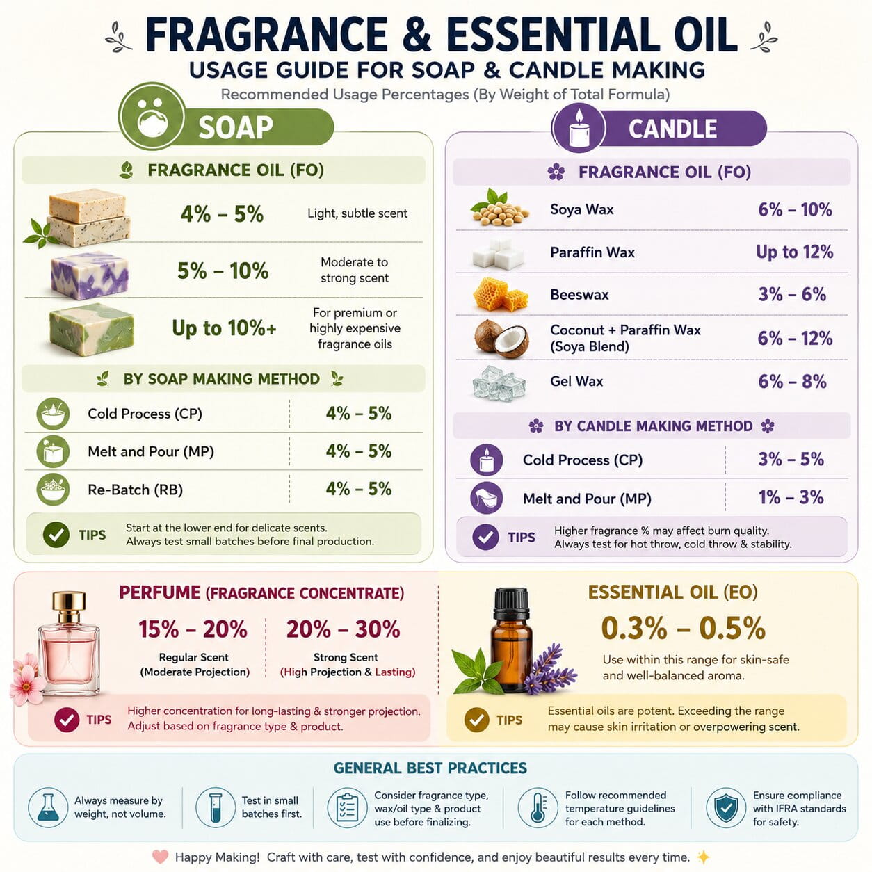 Fragrance and essential oil usage guide for soap and candle making.
