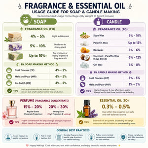 Fragrance and essential oil usage guide for soap and candle making.